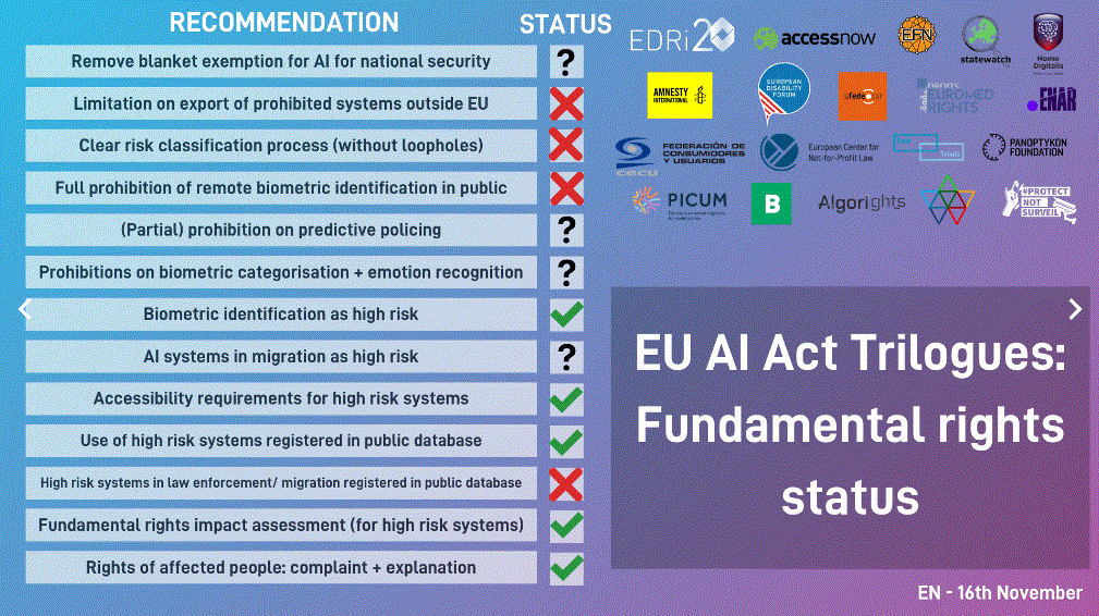 Infographic, with title reading 'EU AI Act Trilogues: Fundamental rights status'. The infographic contains the logos of the signatory organisations to the blogpost. The infographic shows a list of recommendations, followed by a question mark, and X sign or a tick. The recommendations are the following: Remove blanket exemption for AI for national security - question mark. Limitation on export of prohibited systems outside EU - X Clear risk classification process (without loopholes) - X Full prohibition of remote biometric identification in public - X (Partial) prohibition on predictive policing - question mark. Prohibitions on biometric categorisation + emotion recognition - question mark. Biometric identification as high risk - tick. AI systems in migration as high risk - tick; Accessibility requirements for high risk systems - tick. Use of high risk systems registered in public database - tick. High risk systems in law enforcement / migration registered in public database - tick. Fundamental rights impact assessment (for high risk systems) - tick. Rights of affected people: complaint + explanation - tick.